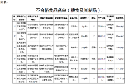 2014年第二阶段粮食及其制品监督抽检结果公布 - 食品 - 中国网山东频道-网上山东