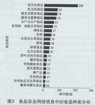 我国食品安全网络信息特点与分析 - 资讯中心 - 行业资讯|市场动态|技术前沿|代理加盟|招商信息 - 中国安装信息网